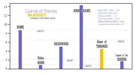 game of thrones budget and profit|How ‘Game of Thrones’ Generated $2.2 Billion Worth of Profit for .